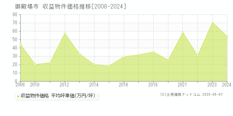 御殿場市(静岡県)の収益物件価格推移グラフ(坪単価)[2008-2024年]