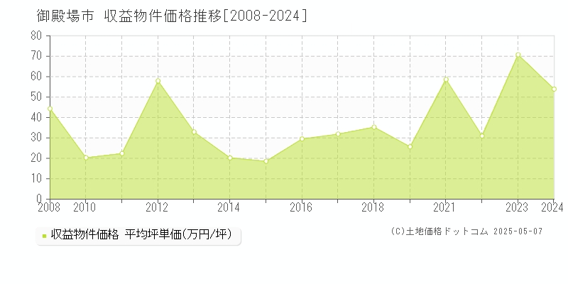 御殿場市のアパート価格推移グラフ 