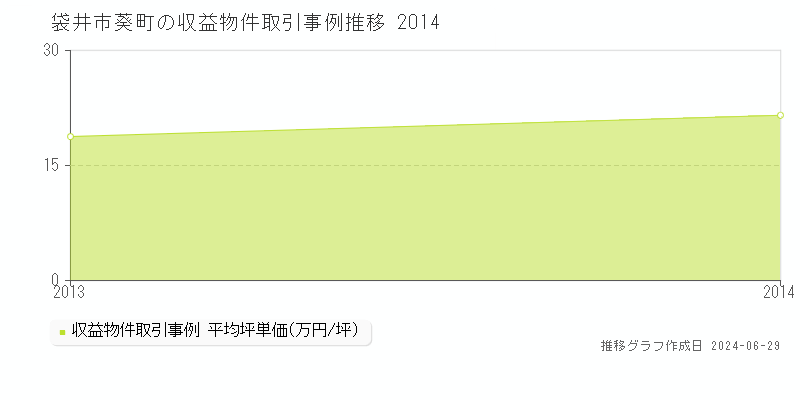 袋井市葵町の収益物件取引事例推移グラフ 