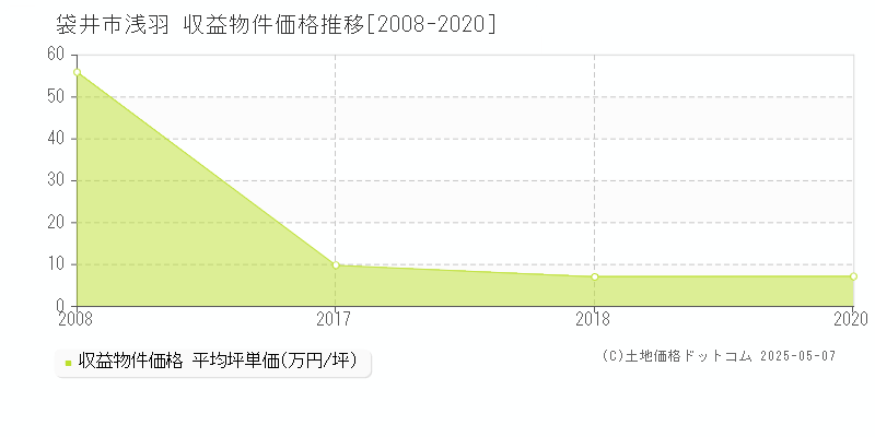 浅羽(袋井市)の収益物件価格推移グラフ(坪単価)[2008-2020年]