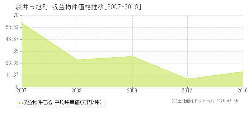 旭町(袋井市)の収益物件価格推移グラフ(坪単価)[2007-2016年]