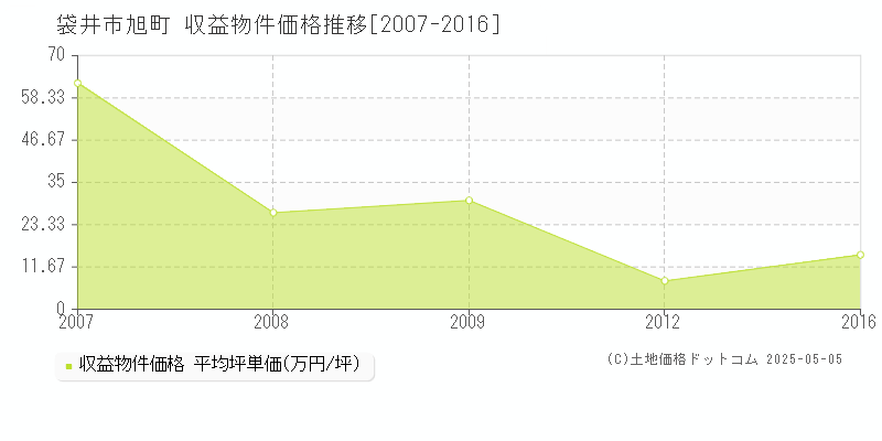 袋井市旭町の収益物件取引事例推移グラフ 