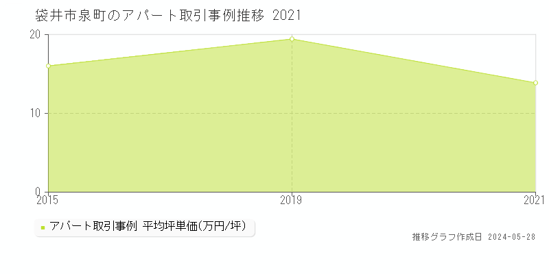 袋井市泉町の収益物件取引事例推移グラフ 