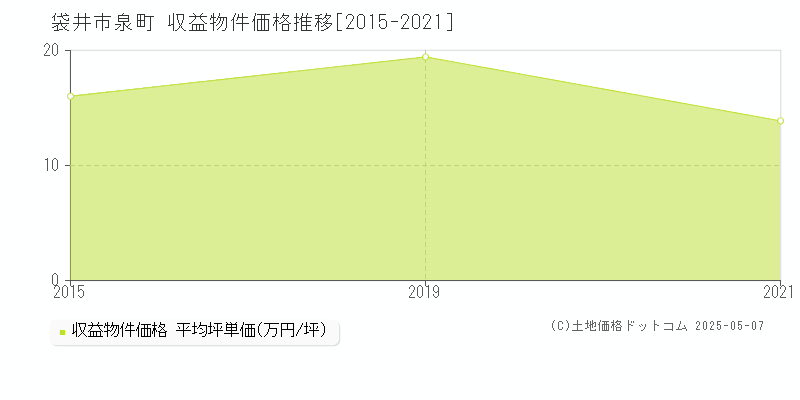 泉町(袋井市)の収益物件価格推移グラフ(坪単価)[2015-2021年]