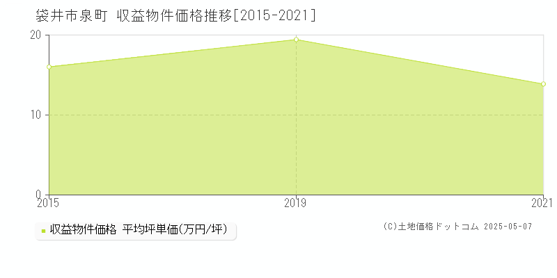 袋井市泉町の収益物件取引事例推移グラフ 