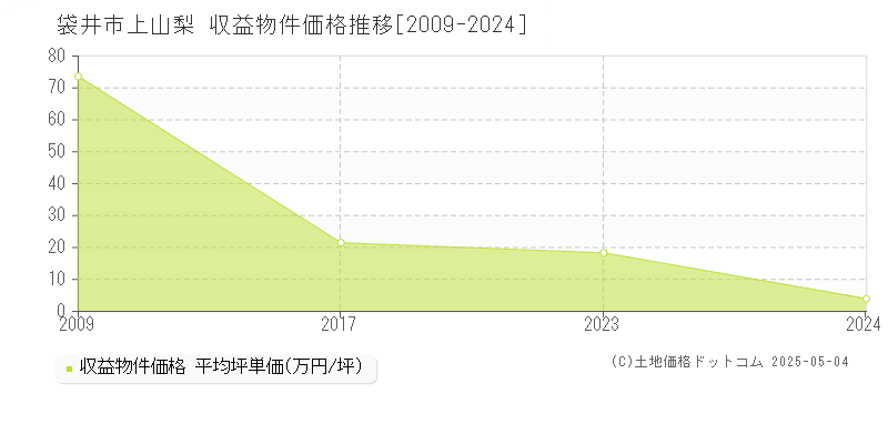 上山梨(袋井市)の収益物件価格推移グラフ(坪単価)[2009-2024年]