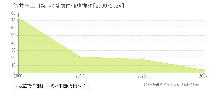 袋井市上山梨のアパート価格推移グラフ 