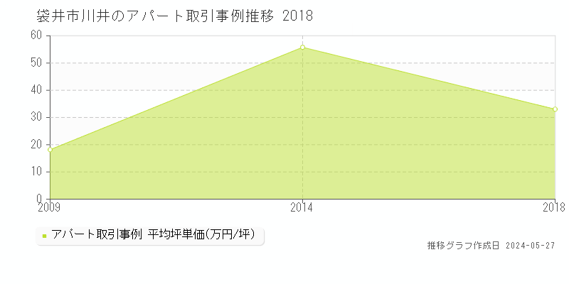 袋井市川井のアパート価格推移グラフ 