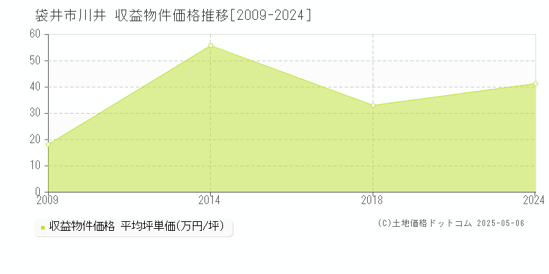川井(袋井市)の収益物件価格推移グラフ(坪単価)[2009-2024年]