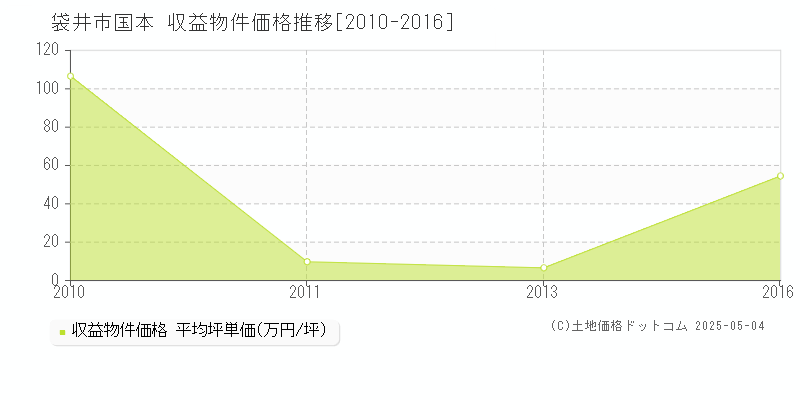 国本(袋井市)の収益物件価格推移グラフ(坪単価)[2010-2016年]