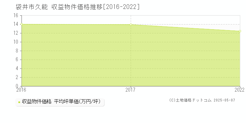 久能(袋井市)の収益物件価格推移グラフ(坪単価)[2016-2022年]