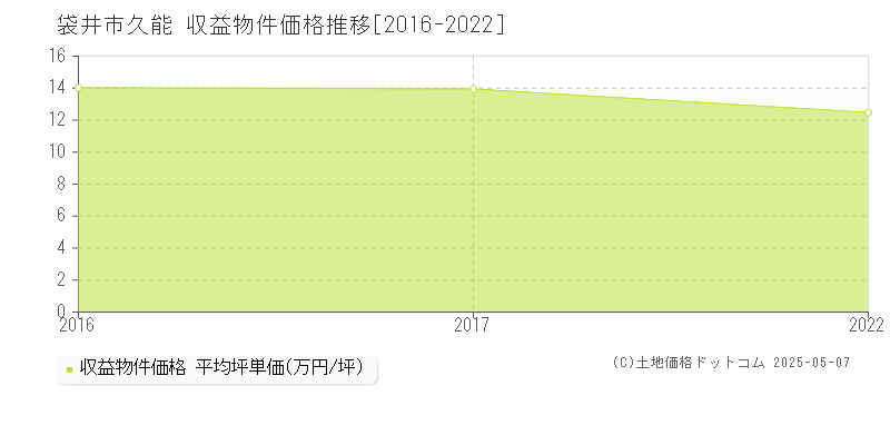 袋井市久能のアパート取引価格推移グラフ 