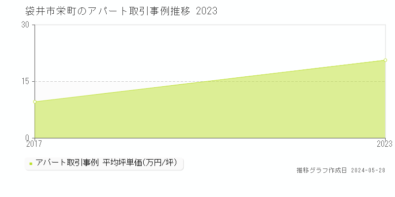 袋井市栄町のアパート価格推移グラフ 