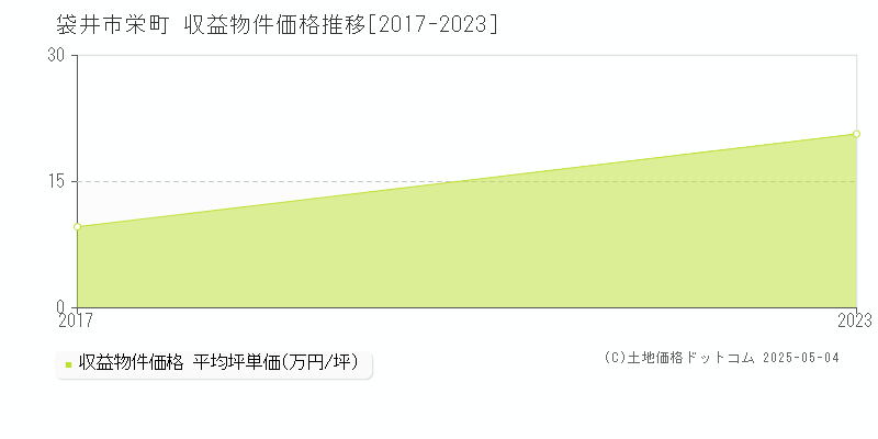 栄町(袋井市)の収益物件価格推移グラフ(坪単価)[2017-2023年]