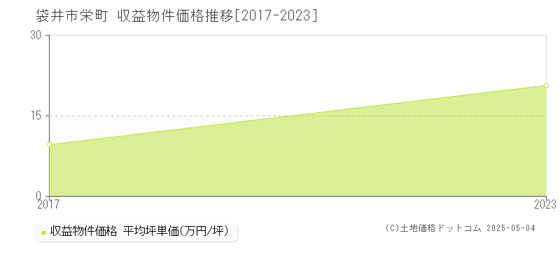 袋井市栄町のアパート価格推移グラフ 