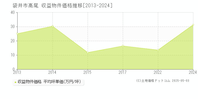 高尾(袋井市)の収益物件価格推移グラフ(坪単価)[2013-2024年]