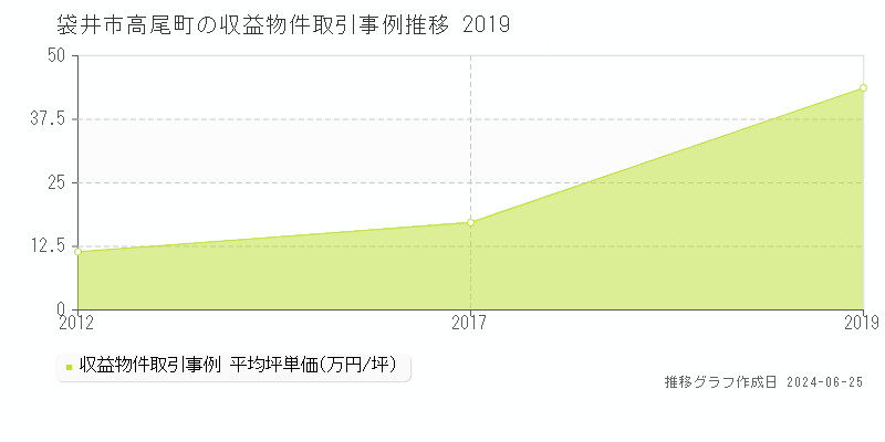 袋井市高尾町のアパート取引事例推移グラフ 