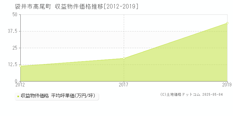 高尾町(袋井市)の収益物件価格推移グラフ(坪単価)[2012-2019年]