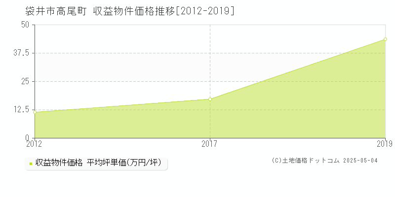 袋井市高尾町のアパート取引事例推移グラフ 