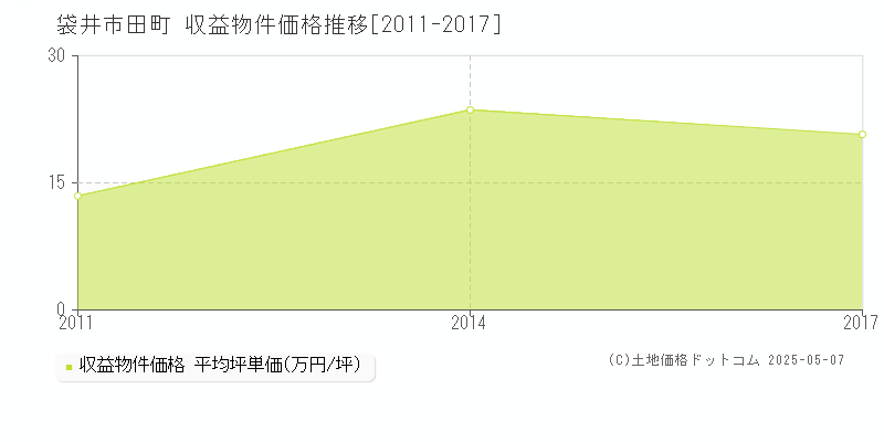田町(袋井市)の収益物件価格推移グラフ(坪単価)[2011-2017年]