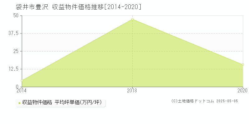豊沢(袋井市)の収益物件価格推移グラフ(坪単価)[2014-2020年]
