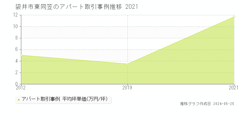 袋井市東同笠のアパート取引事例推移グラフ 