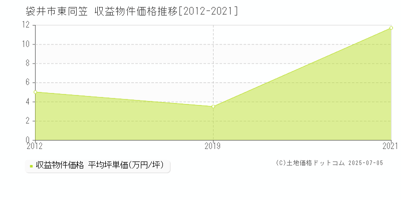 東同笠(袋井市)の収益物件価格推移グラフ(坪単価)[2012-2021年]