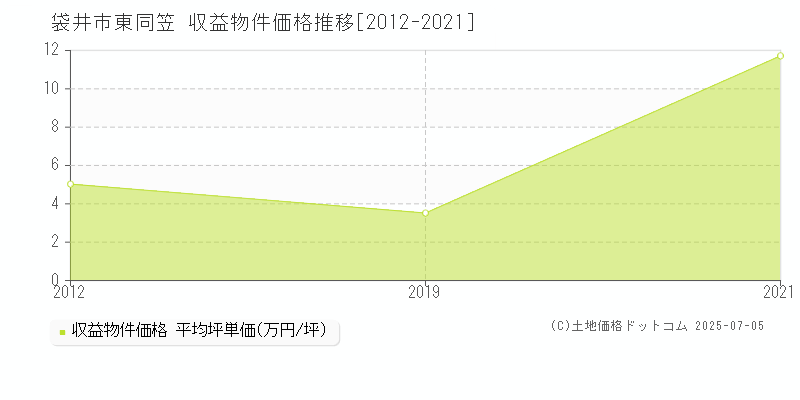 袋井市東同笠のアパート取引事例推移グラフ 