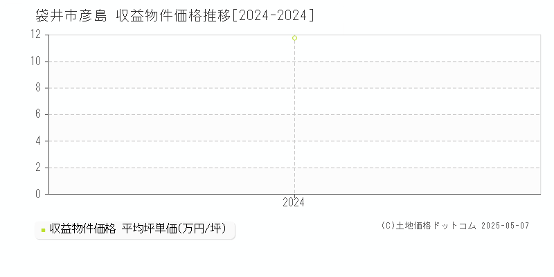 彦島(袋井市)の収益物件価格推移グラフ(坪単価)[2024-2024年]
