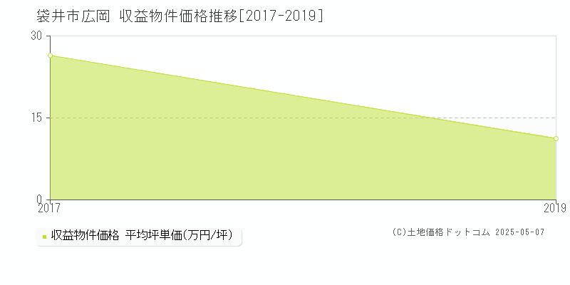 広岡(袋井市)の収益物件価格推移グラフ(坪単価)[2017-2019年]