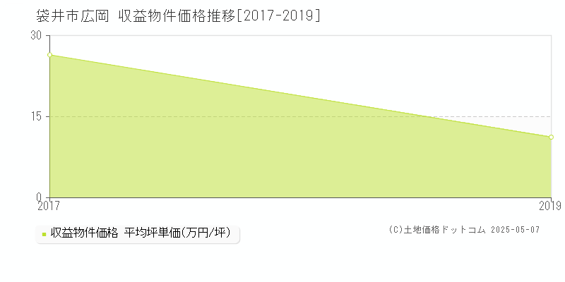 袋井市広岡のアパート価格推移グラフ 