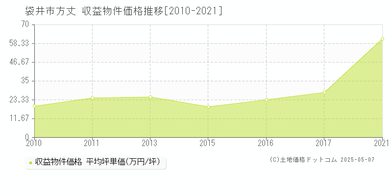 方丈(袋井市)の収益物件価格推移グラフ(坪単価)[2010-2021年]