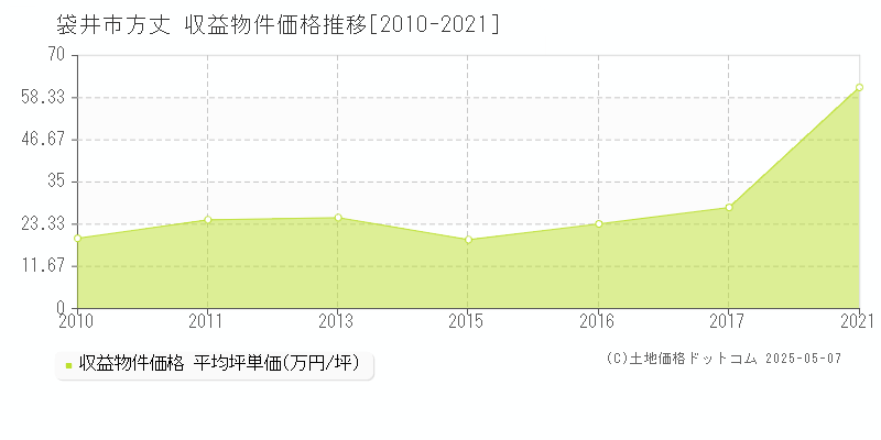 袋井市方丈の収益物件取引事例推移グラフ 