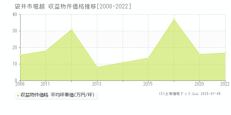 堀越(袋井市)の収益物件価格推移グラフ(坪単価)[2008-2022年]