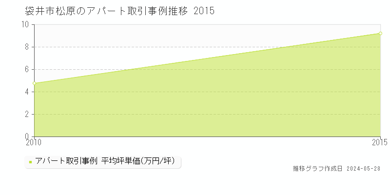 袋井市松原のアパート価格推移グラフ 