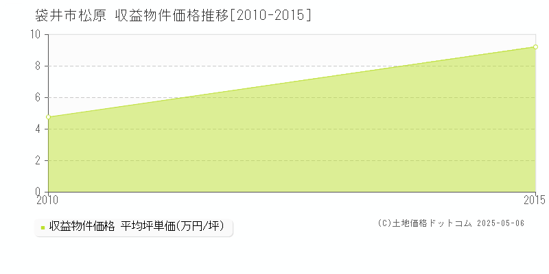 松原(袋井市)の収益物件価格推移グラフ(坪単価)[2010-2015年]