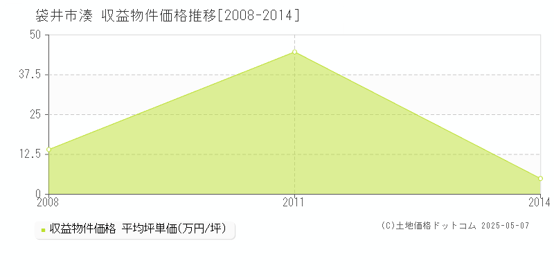 湊(袋井市)の収益物件価格推移グラフ(坪単価)[2008-2014年]