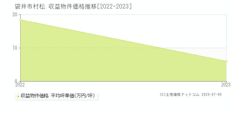 村松(袋井市)の収益物件価格推移グラフ(坪単価)[2022-2023年]