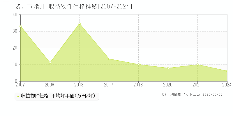 諸井(袋井市)の収益物件価格推移グラフ(坪単価)[2007-2024年]