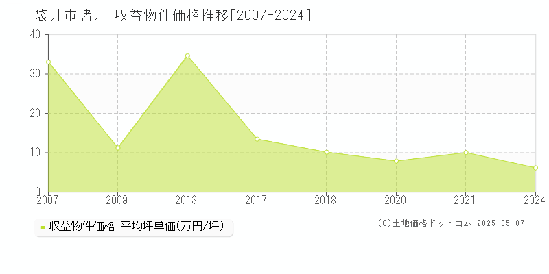 袋井市諸井のアパート価格推移グラフ 