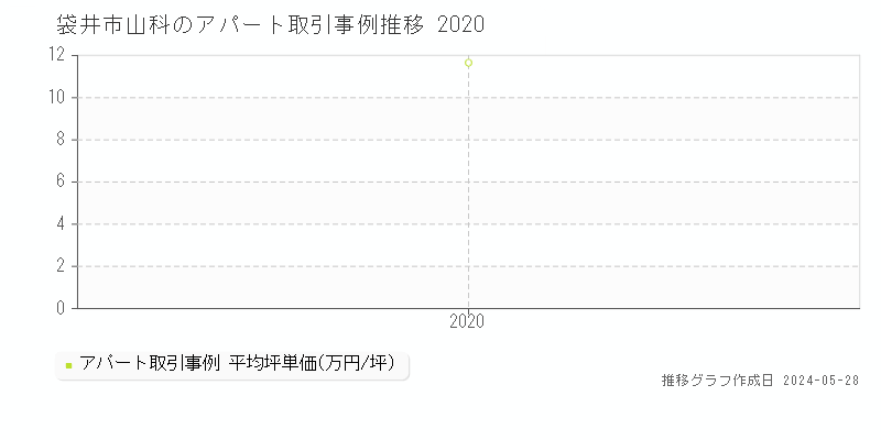 袋井市山科のアパート価格推移グラフ 
