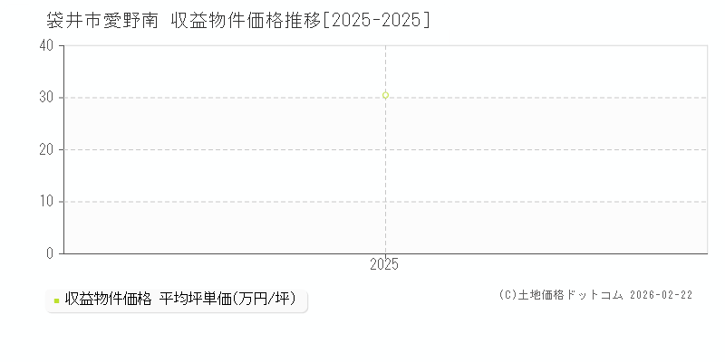 愛野南(袋井市)の収益物件価格推移グラフ(坪単価)[2025-2025年]