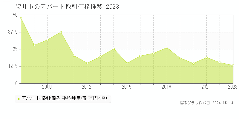 袋井市のアパート取引事例推移グラフ 