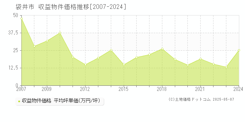 袋井市(静岡県)の収益物件価格推移グラフ(坪単価)[2007-2024年]