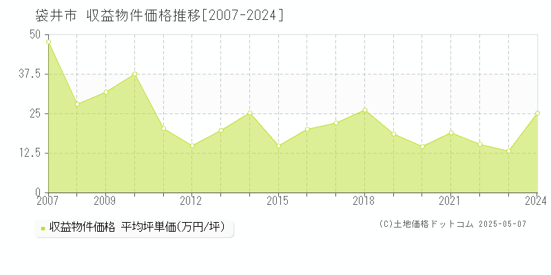 袋井市のアパート取引事例推移グラフ 