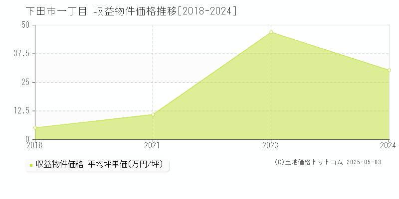 一丁目(下田市)の収益物件価格推移グラフ(坪単価)[2018-2024年]
