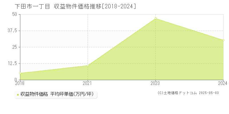 下田市一丁目のアパート価格推移グラフ 