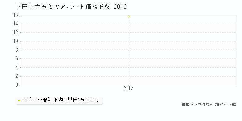 下田市大賀茂のアパート価格推移グラフ 