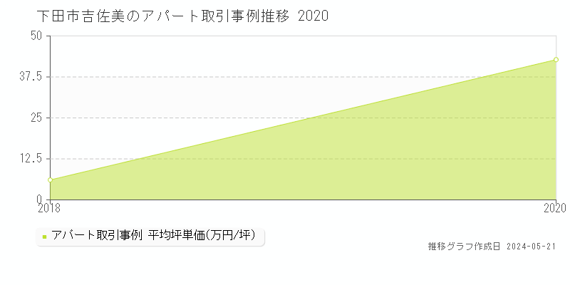 下田市吉佐美のアパート価格推移グラフ 