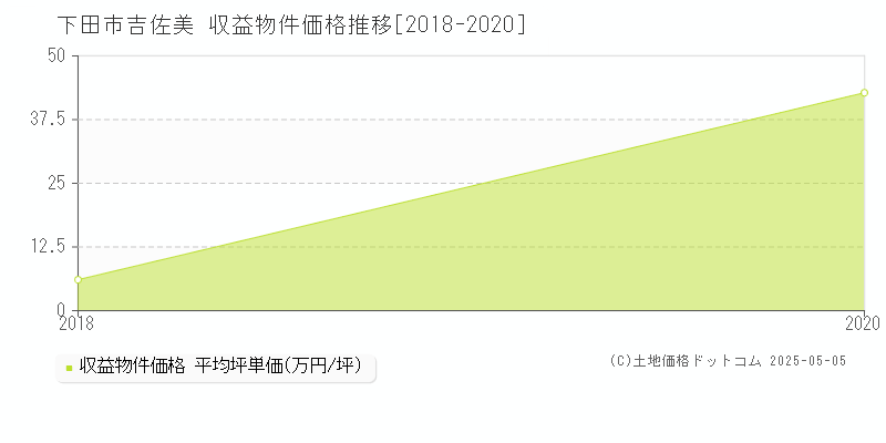 吉佐美(下田市)の収益物件価格推移グラフ(坪単価)[2018-2020年]